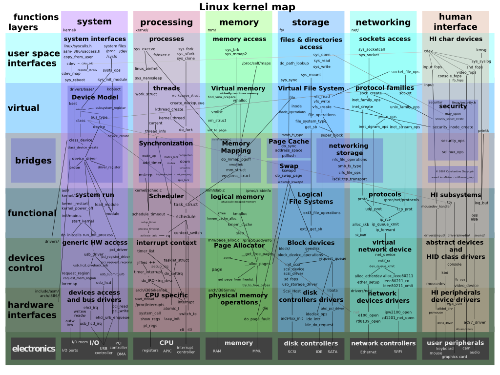 Die Karte des Linux-Kernels. (pd)