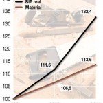 Vergleich von Materialverbrauch (Material) und teuerungsbereinigtem Bruttoinlandprodukt (BIP real) der Schweiz. 1990-2010, alles indexiert: 1990 = 100% (Guggenbühl/Südostschweiz; Quelle: BFS)