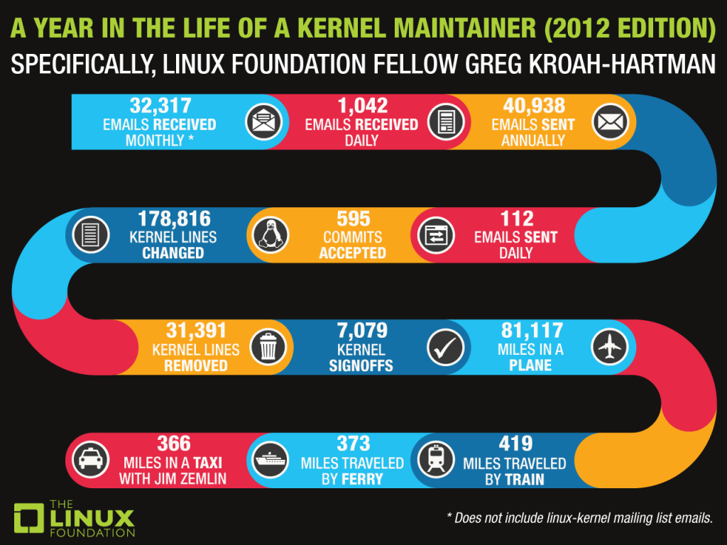 infografik Greg KH - linux kernel 2012